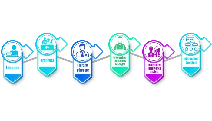 job profiles for m lib graduates