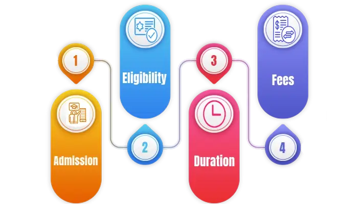 what is the eligibility criteria duration and fees for online mlib admission