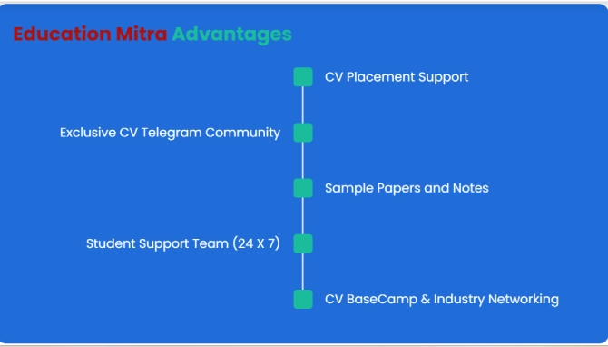  Online DBA Course from PAIU, Education Mitra