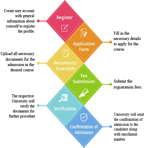 Eligibility criteria for Online / Distance DIPLOMA IN INTERNATIONAL
                            BUSINESS